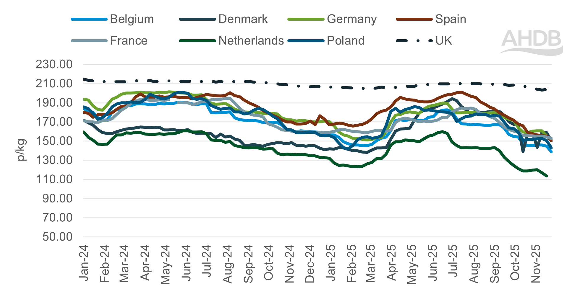 Select EU27 grade s price